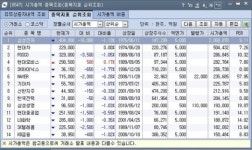 [특징주] 外人 매도세에 삼성전자 등 대형주 줄줄이 하락