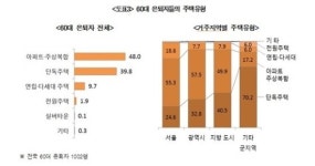은퇴하면 전원생활? 실제로는 아파트 생활 선호
