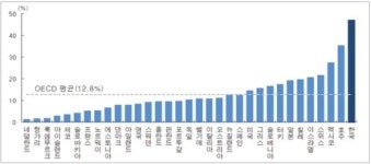 노인 상대빈곤율  OECD 최고…양극화 심각