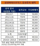 삼성, 바이오에 7천억 추가투자...
