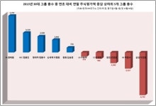 작년 그룹총수중 SK 최태원 회장 주식가치증가액 1위