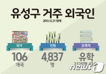 유성구, 거주외국인 106개국 4837명 집계