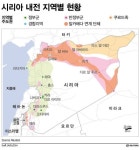 시리아 반군간 교전확대에 아사드 정부 '어부지리'