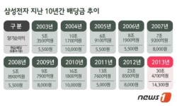 삼성전자 역대최대 1.38만원 배당…내년배당도 최대?
