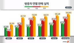 쌍용차, 올해 사상 최대 수출 9만대 목표