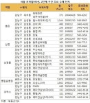 고향길 새로 뚫리는 철도망에 수혜 아파트 보인다