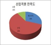 산업인력공단, 스펙초월 청년인턴 102명 채용