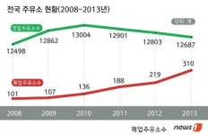 1900원 팔아 47원 남는다 문닫는 주유소들