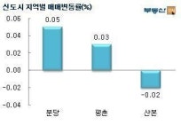 강남 재건축發 강세…서울 아파트값 상승 견인