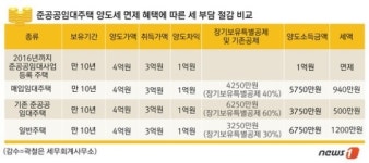 준공공임대 사업자, 양도세 1채당 최소 1천만원 절감된다
