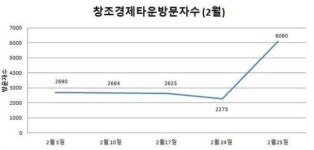 朴대통령 추천 효과?…창조경제타운 방문자 3배 껑충