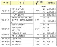 대구광역시·아산배방신도시 행복주택 3020가구 공급