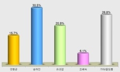 에이치엔아이진안지사 | [선택2014·전북도지사]진안···송하진 ‘우세’
