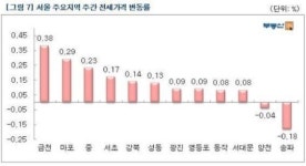 서울 재건축 아파트 가격 10주 만에 하락