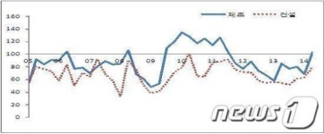 대구 제조업 경기, 3년만에 기지개