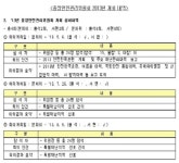 안전관리 총괄하는 중앙안전관리위 유명무실
