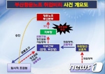 취업 장사 부산항운노조 간부들 검거