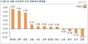 서울 아파트값 6주 연속↓…거래한산, 관망세 지속될 듯