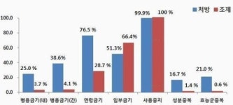 심평원, 의약품 오·남용 540만여건 예방