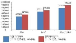 [분양현장+]아현고가道 철거 직접적 수혜 아현 아이파크