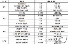 울산시, 마을기업 제품 직거래 장터 마련