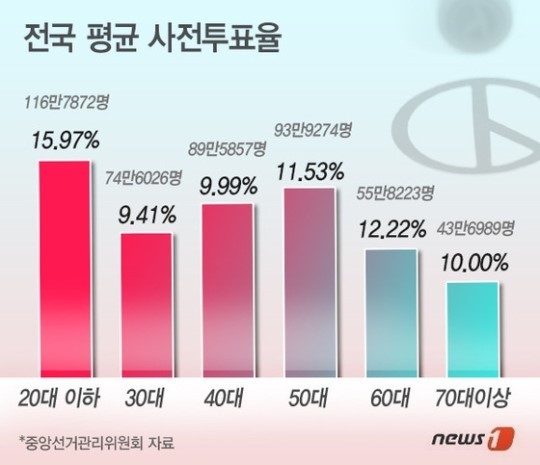 제9회 전국동시지방선거 사전투표 둘째날 누적율 13.35%… 전남 25.32%로 가장 높아