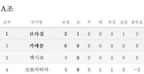 [월드컵] A조 중간순위(13일 현재)