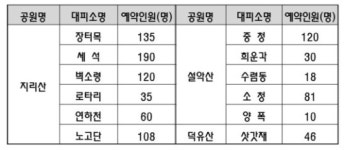 지리산·설악산·덕유산 대피소, 여름 예약 필수