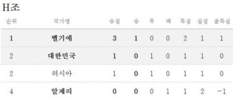 [월드컵] H조 중간순위(18일 현재)