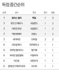 [월드컵] 득점 중간 순위(18일 현재)