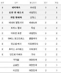 [월드컵] 득점 중간 순위(25일 현재)
