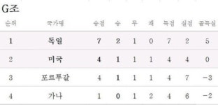 [월드컵] G조 최종순위
