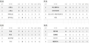 [월드컵] 조별예선 최종순위