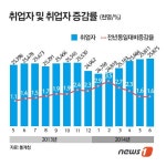 6월 취업자증가 30만명대 '뚝'···작년 7월 이후 최저(상보)