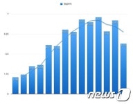[IR종합] 삼성전자, 당분간 극적 수익 개선 힘들다