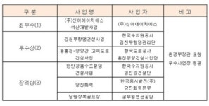 환경부, 환경영향평가 사후관리 우수사업장 6곳 선정