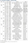 [분양캘린더]8월 셋째주, 전국 3454가구 청약…공공임대 위주