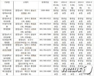 추석연휴 대전·충남 비상응급의료 체계 알아둡시다