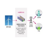 LG화학, 배터리 넘어 ESS 구축까지 사업 확대