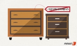 퍼시스 등 흡집 난 B급가구가 정품 둔갑된 채 유통…A/S도 가능?