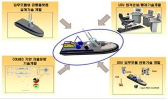 위험 임무 수행하는 원격조정 ‘무인수상정’ 2019년까지 개발