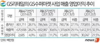 추락하는 GS수퍼마켓, GS리테일 발목잡나