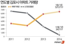 미분양 무덤은 옛말, 살아나는 김포한강