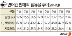 참치 명가 사조, 연어캔 시장서는 꼴등…투자계획 없다