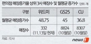 신세계 편의점 위드미 매장 증가 가속도 붙었다