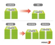 삼성토탈기획사 | "삼성토탈 9500 vs 한화케미칼 6800" 연봉격차 메워질까