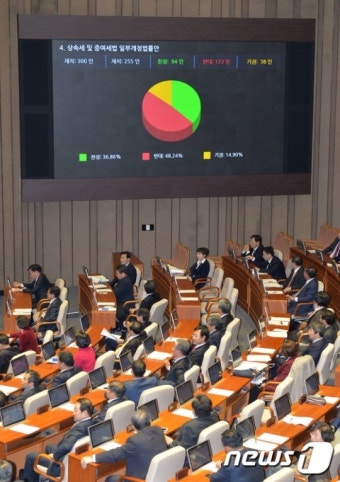 상속세 및 증여세법, 수정안에 이어 원안도 부결