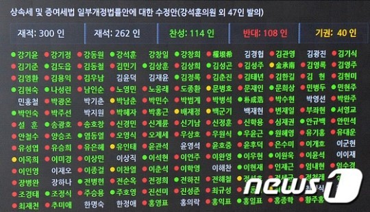 국회, 상속세법 개정안 부결로 상속세 최고세율 조정 무산