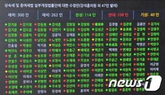 국회, 상속세법 개정안 부결로 상속세 최고세율 조정 무산