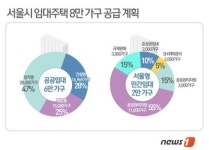 '허울만 좋은' 박원순표 임대주택…민간임대 늘렸지만 지원 궁색